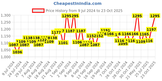 ajio.com baller athletik Men Lounge Shorts with Slip Pocket baller athletik Price History Graph from 9 Jul 2024 to 23 Oct 2025