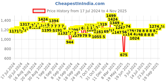 ajio.com baby alive Ballerina Baby Doll with Tutu Skirt & Tiara baby alive Price History Graph from 17 Jul 2024 to 2 Nov 2025