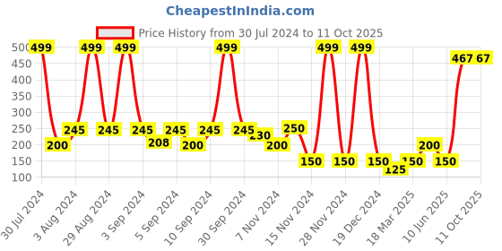 ajio.com hi-attitude Ballerinas with Bow hi-attitude Price History Graph from 30 Jul 2024 to 11 Oct 2025