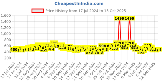 ajio.com shezone Ballerinas with Cutouts shezone Price History Graph from 17 Jul 2024 to 13 Oct 2025