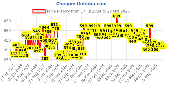 ajio.com shoetopia Ballerinas with Synthetic upper shoetopia Price History Graph from 17 Jul 2024 to 22 Oct 2025