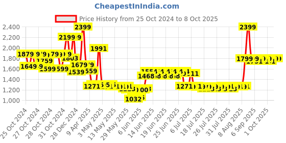 ajio.com zlade Ballistic Lite Plus Full-body Trimmer for Men zlade Price History Graph from 25 Oct 2024 to 8 Oct 2025