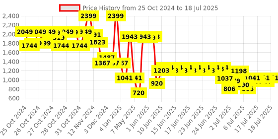 ajio.com zlade Ballistic Neo 10-in-1 Multi-Groomer for Men zlade Price History Graph from 25 Oct 2024 to 17 Jul 2025
