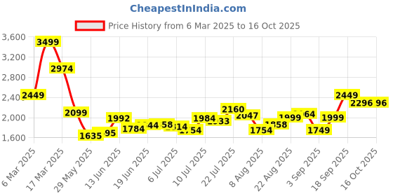 ajio.com asos design Balloon Fit Flat-Front Cargo Trousers asos design Price History Graph from 6 Mar 2025 to 15 Oct 2025