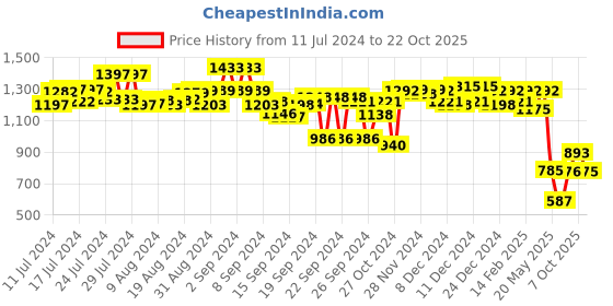 ajio.com styli Balloon Fit Solid Cargo Jeans styli Price History Graph from 11 Jul 2024 to 22 Oct 2025