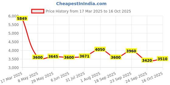 ajio.com steve madden Balto Bone Wallet steve madden Price History Graph from 17 Mar 2025 to 16 Oct 2025