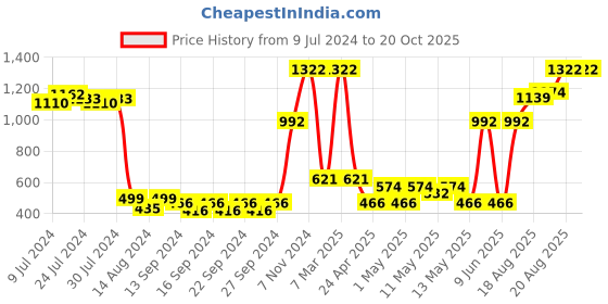 ajio.com market 99 Bamboo Chopping Board market 99 Price History Graph from 9 Jul 2024 to 20 Oct 2025