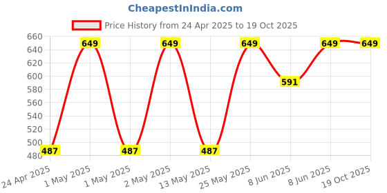 ajio.com jockey Bamboo Cotton Blend Terry Ultrasoft And Durable Hand Towel jockey Price History Graph from 24 Apr 2025 to 18 Oct 2025