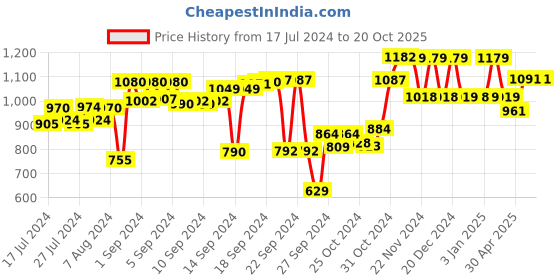 ajio.com mush Bamboo Extra Large Cabana Turkish Towel mush Price History Graph from 17 Jul 2024 to 20 Oct 2025
