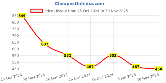 ajio.com polka tots Bamboo Fiber 5-Piece Dining Set (Baby Elephant) polka tots Price History Graph from 25 Oct 2024 to 30 Nov 2025