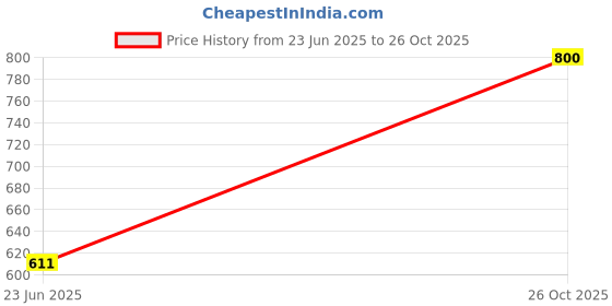 ajio.com habere india Bamboo Fruit Basket habere india Price History Graph from 23 Jun 2025 to 26 Oct 2025