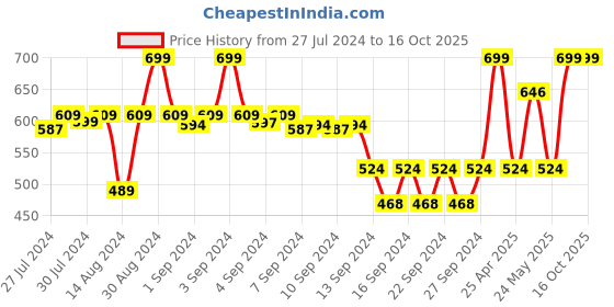 ajio.com heelium Bamboo Hand Towels - Pack of 2 heelium Price History Graph from 27 Jul 2024 to 16 Oct 2025