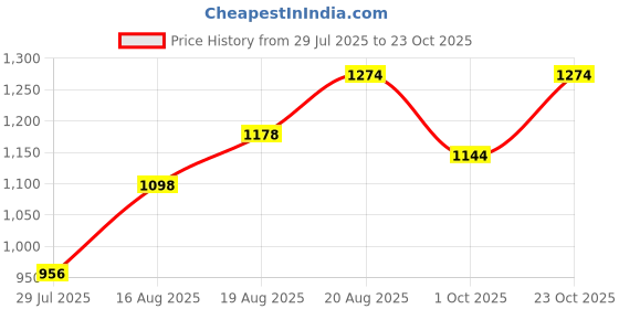 ajio.com habere india Bamboo Hanging Pendant Lamp habere india Price History Graph from 29 Jul 2025 to 23 Oct 2025