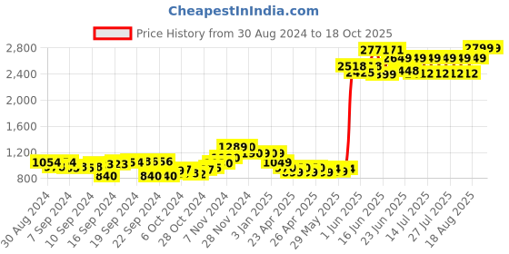 ajio.com savya home Bamboo Laundry Basket With Lid savya home Price History Graph from 30 Aug 2024 to 18 Oct 2025
