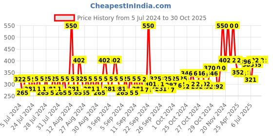 ajio.com bronson professional Bamboo Makeup Brush Set with Storage Pouch bronson professional Price History Graph from 5 Jul 2024 to 30 Oct 2025