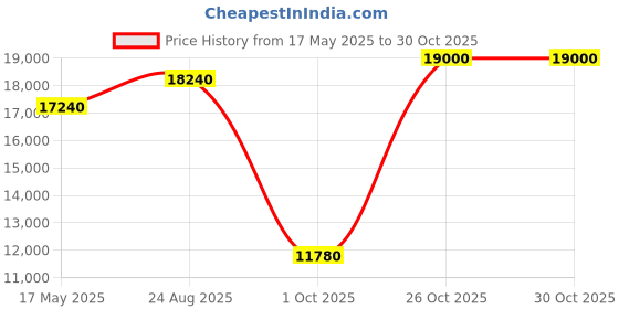 ajio.com habere india Bamboo Pendant Lamp Hanging Lights habere india Price History Graph from 17 May 2025 to 29 Oct 2025