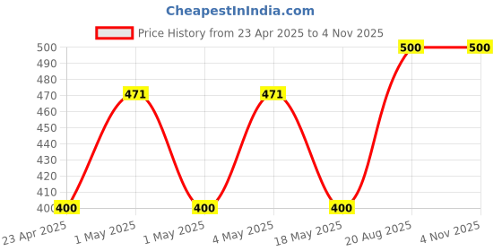 ajio.com zevora Bamboo Pepper Mill zevora Price History Graph from 23 Apr 2025 to 2 Nov 2025