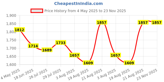 ajio.com naturally yours Bamboo Rectangular Basket naturally yours Price History Graph from 4 May 2025 to 23 Nov 2025