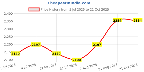 ajio.com naturally yours Bamboo Rectangular Basket  naturally yours Price History Graph from 5 Jul 2025 to 21 Oct 2025