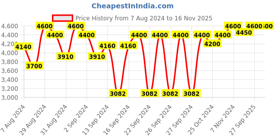 ajio.com devansh Bamboo Rose Wooden Floor Lamp devansh Price History Graph from 7 Aug 2024 to 16 Nov 2025