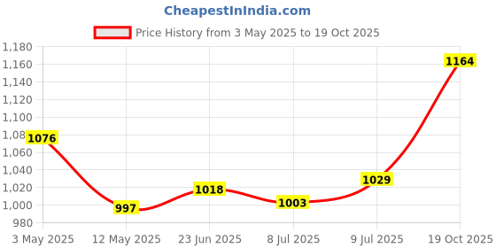 ajio.com naturally yours Bamboo Round Basket naturally yours Price History Graph from 3 May 2025 to 19 Oct 2025