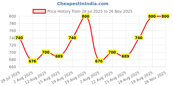 ajio.com devansh Bamboo Shade Hanging Lamp devansh Price History Graph from 28 Jul 2025 to 26 Nov 2025