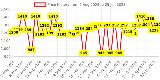 ajio.com devansh Bamboo Shade Table Lamp devansh Price History Graph from 2 Aug 2024 to 25 Jun 2025