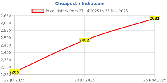 ajio.com devansh Bamboo Square Hanging Lamp  devansh Price History Graph from 27 Jul 2025 to 25 Nov 2025