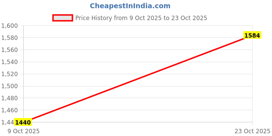 ajio.com habere india Bamboo Storage Basket habere india Price History Graph from 9 Oct 2025 to 23 Oct 2025
