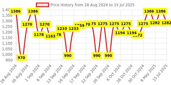 ajio.com devansh Bamboo Table Lamp with Base devansh Price History Graph from 28 Aug 2024 to 15 Jul 2025