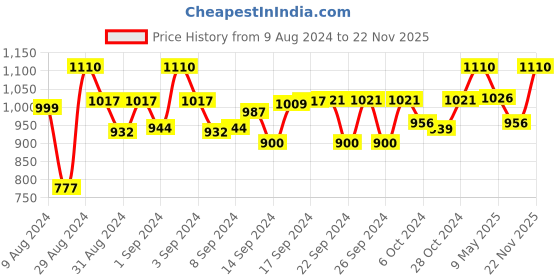 ajio.com devansh Bamboo Table Lamp with Wood Base devansh Price History Graph from 9 Aug 2024 to 22 Nov 2025