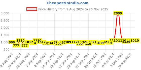 ajio.com devansh Bamboo Table Lamp with Wood Base devansh Price History Graph from 9 Aug 2024 to 26 Nov 2025