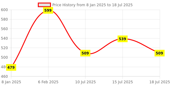 ajio.com home centre Bamboo Table Runner home centre Price History Graph from 8 Jan 2025 to 15 Jul 2025