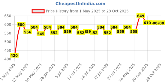 ajio.com home centre Bamboo Tissue Box home centre Price History Graph from 1 May 2025 to 23 Oct 2025
