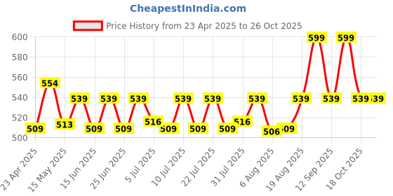 ajio.com home centre Bamboo Tooth Brush Holder home centre Price History Graph from 23 Apr 2025 to 25 Oct 2025
