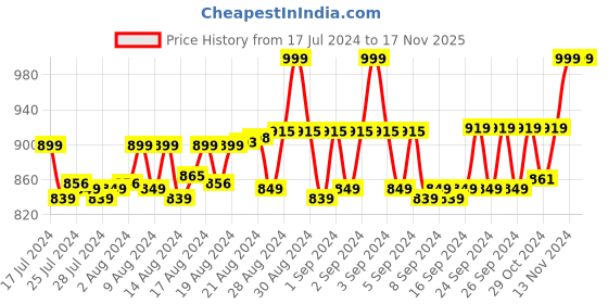 ajio.com bamboology Lace Nighti with Sleeveless bamboology Price History Graph from 17 Jul 2024 to 16 Nov 2025