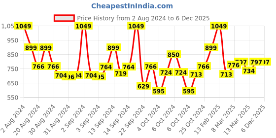 ajio.com banana club Men Regular Fit Shirt with Button-Down Collar banana club Price History Graph from 2 Aug 2024 to 5 Dec 2025