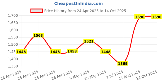 ajio.com banana labs Women Pants with Elasticated Waist banana labs Price History Graph from 24 Apr 2025 to 13 Oct 2025