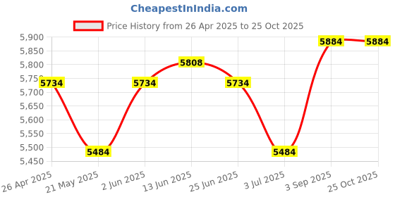 ajio.com artment Banana Palm Artificial Corner Plant   artment Price History Graph from 26 Apr 2025 to 24 Oct 2025