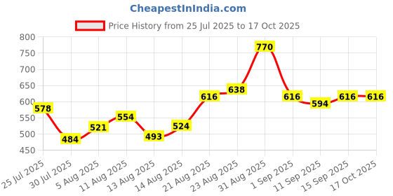 ajio.com indie picks Banarasi Artsilk Traditional Half-and-Half Saree indie picks Price History Graph from 25 Jul 2025 to 16 Oct 2025