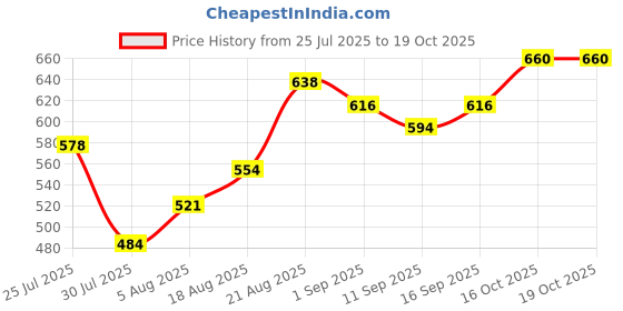 ajio.com indie picks Banarasi Artsilk Traditional Half-and-Half Saree indie picks Price History Graph from 25 Jul 2025 to 19 Oct 2025