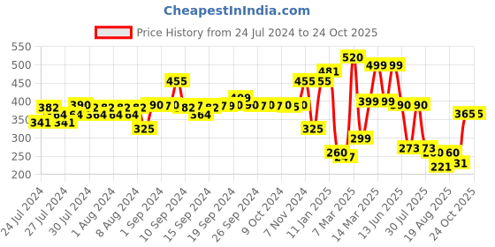 ajio.com indie picks Banarasi Chanderi Back Loop Window Curtain indie picks Price History Graph from 24 Jul 2024 to 24 Oct 2025