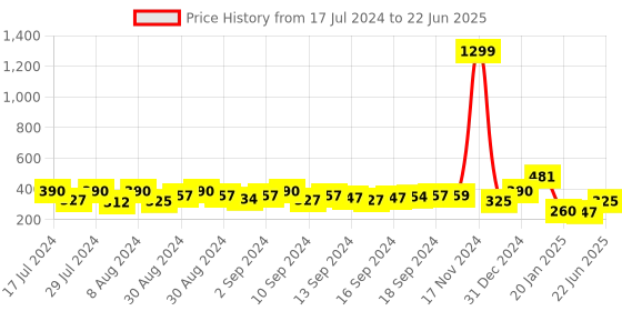 ajio.com indie picks Banarasi Chanderi Back Loop Window Curtain indie picks Price History Graph from 17 Jul 2024 to 22 Jun 2025