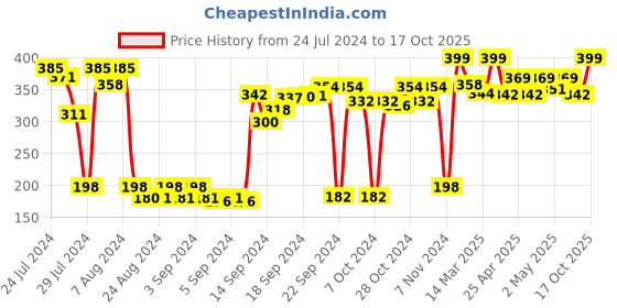 ajio.com blissta Banarasi Dupatta with Woven Pattern blissta Price History Graph from 24 Jul 2024 to 17 Oct 2025