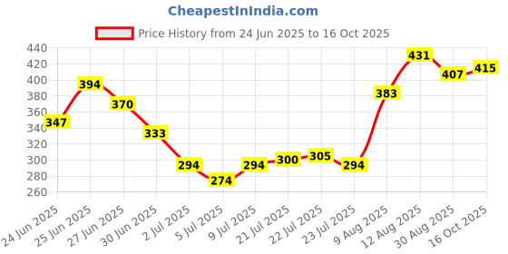 ajio.com indie picks Banarasi Poly Silk Woven Dupatta    indie picks Price History Graph from 24 Jun 2025 to 16 Oct 2025