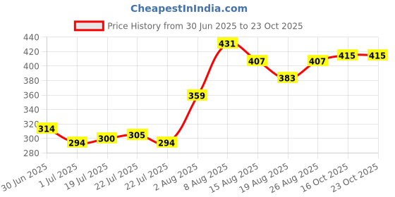 ajio.com indie picks Banarasi Poly Silk Woven Dupatta       indie picks Price History Graph from 30 Jun 2025 to 22 Oct 2025