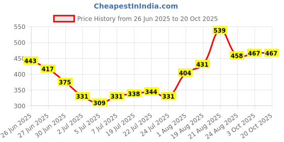 ajio.com indie picks Banarasi Poly Silk Woven Dupatta    indie picks Price History Graph from 26 Jun 2025 to 20 Oct 2025
