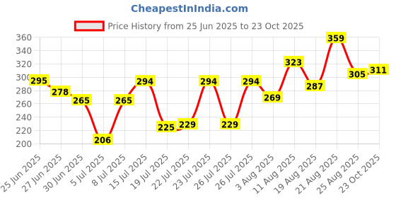 ajio.com indie picks Banarasi Poly Silk Woven Dupatta    indie picks Price History Graph from 25 Jun 2025 to 23 Oct 2025