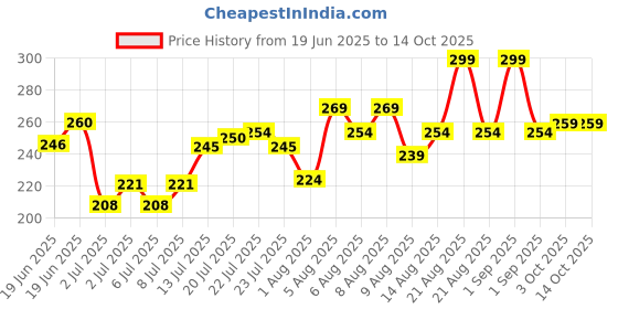 ajio.com indie picks  Banarasi Silk Dupatta indie picks Price History Graph from 19 Jun 2025 to 13 Oct 2025