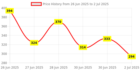 ajio.com indie picks  Banarasi Silk Dupatta indie picks Price History Graph from 26 Jun 2025 to 2 Jul 2025